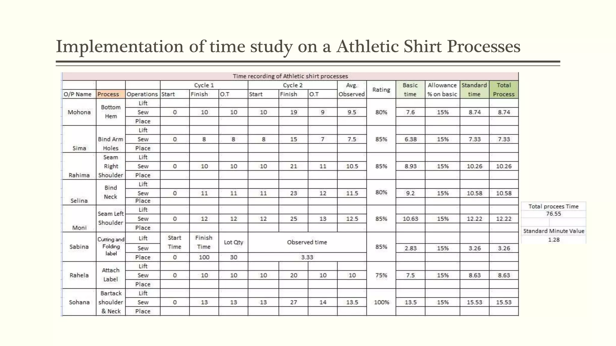 Presentation on time study of apparel industry | PPTX