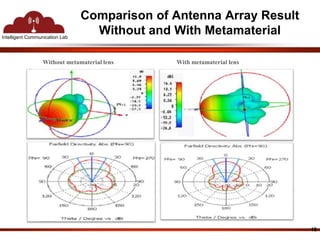 Intelligent Communication Lab 
Comparison of Antenna Array Result 
Without and With Metamaterial 
Without metamaterial lens With metamaterial lens 
18 
 