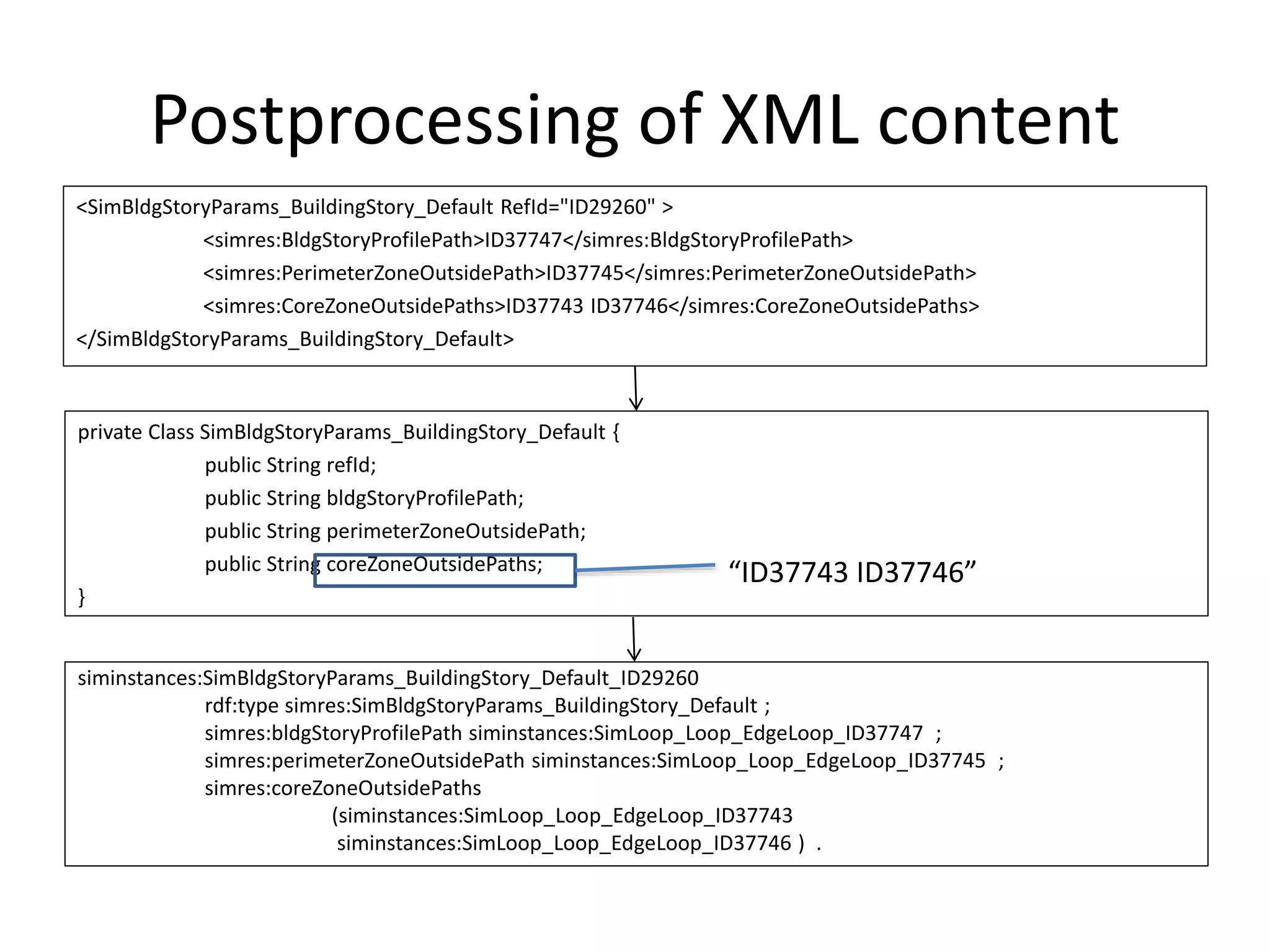 Postprocessing of XML content 
<SimBldgStoryParams_BuildingStory_Default RefId="ID29260" > 
<simres:BldgStoryProfilePath>ID37747</simres:BldgStoryProfilePath> 
<simres:PerimeterZoneOutsidePath>ID37745</simres:PerimeterZoneOutsidePath> 
<simres:CoreZoneOutsidePaths>ID37743 ID37746</simres:CoreZoneOutsidePaths> 
</SimBldgStoryParams_BuildingStory_Default> 
private Class SimBldgStoryParams_BuildingStory_Default { 
public String refId; 
public String bldgStoryProfilePath; 
public String perimeterZoneOutsidePath; 
public String coreZoneOutsidePaths; 
} 
siminstances:SimBldgStoryParams_BuildingStory_Default_ID29260 
“ID37743 ID37746” 
rdf:type simres:SimBldgStoryParams_BuildingStory_Default ; 
simres:bldgStoryProfilePath siminstances:SimLoop_Loop_EdgeLoop_ID37747 ; 
simres:perimeterZoneOutsidePath siminstances:SimLoop_Loop_EdgeLoop_ID37745 ; 
simres:coreZoneOutsidePaths 
(siminstances:SimLoop_Loop_EdgeLoop_ID37743 
siminstances:SimLoop_Loop_EdgeLoop_ID37746 ) . 
 