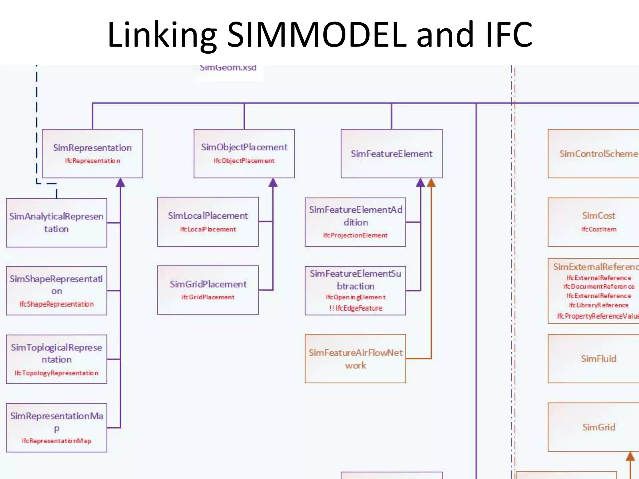 Linking SIMMODEL and IFC 
 