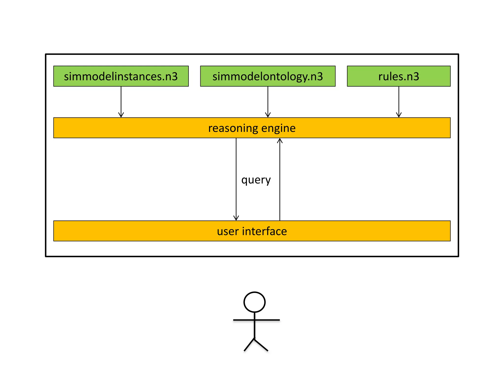 simmodelinstances.n3 simmodelontology.n3 rules.n3 
reasoning engine 
query 
user interface 
 