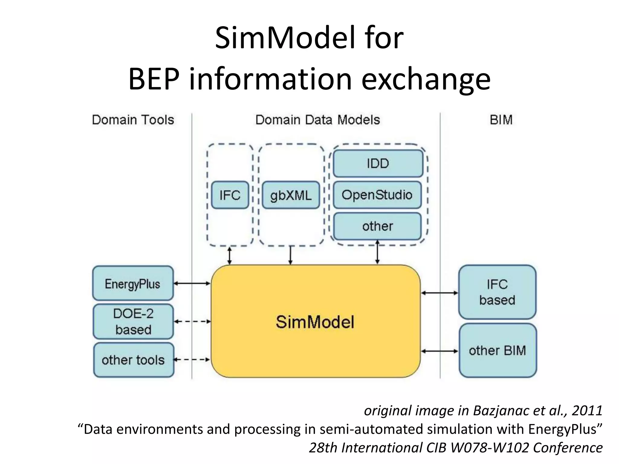 SimModel for 
BEP information exchange 
original image in Bazjanac et al., 2011 
“Data environments and processing in semi-automated simulation with EnergyPlus” 
28th International CIB W078-W102 Conference 
 