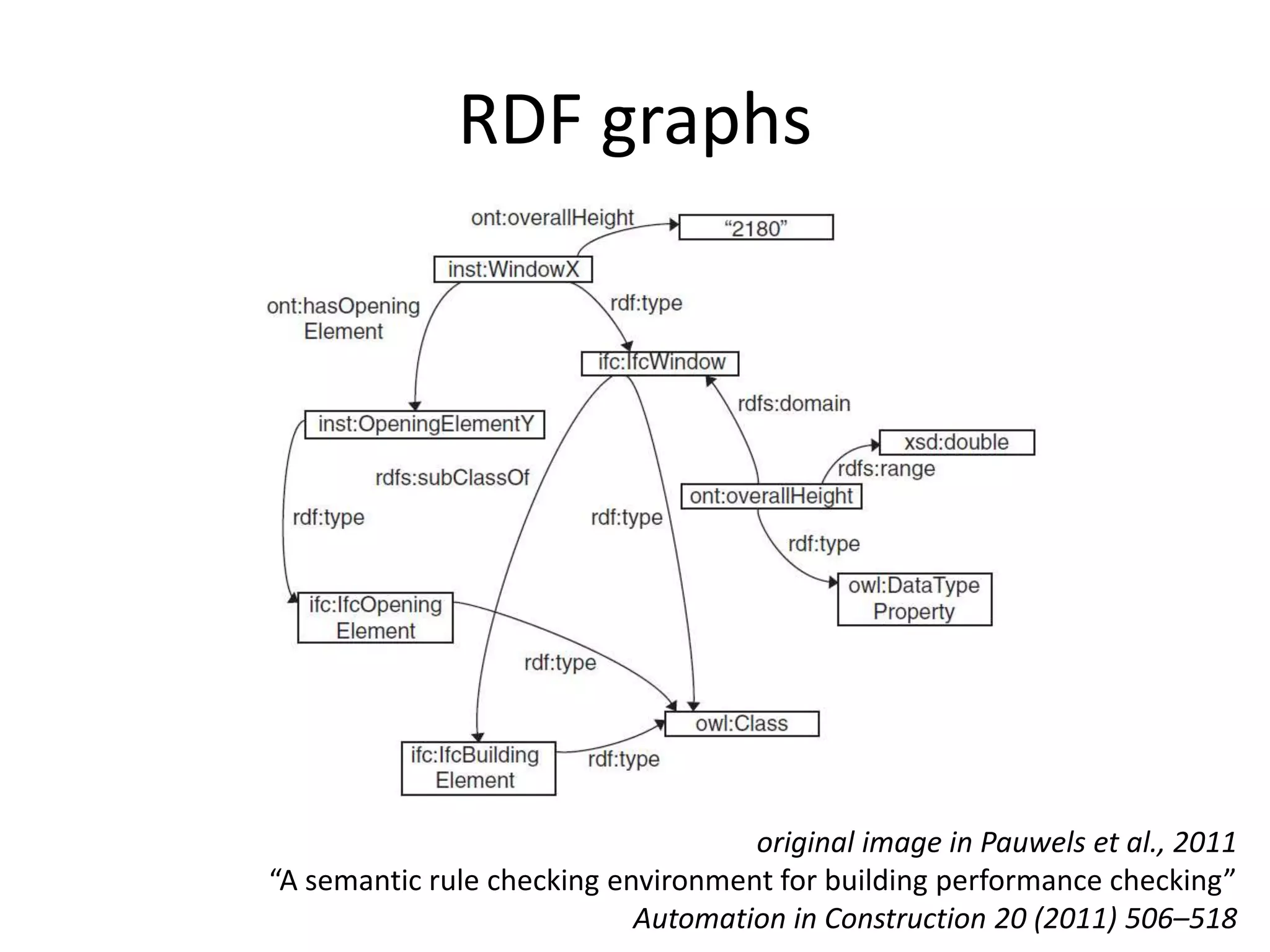 RDF graphs 
original image in Pauwels et al., 2011 
“A semantic rule checking environment for building performance checking” 
Automation in Construction 20 (2011) 506–518 
 