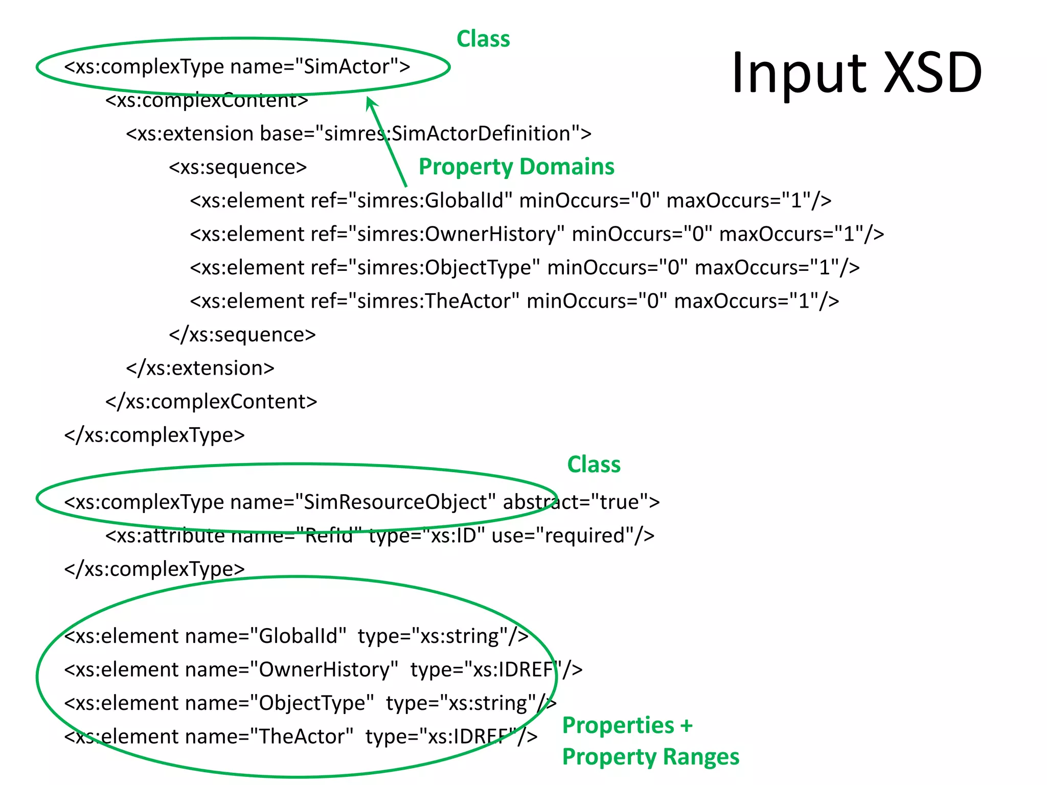 Class 
<xs:complexType name="SimActor"> Input XSD 
<xs:complexContent> 
<xs:extension base="simres:SimActorDefinition"> 
Property Domains 
<xs:sequence> 
<xs:element ref="simres:GlobalId" minOccurs="0" maxOccurs="1"/> 
<xs:element ref="simres:OwnerHistory" minOccurs="0" maxOccurs="1"/> 
<xs:element ref="simres:ObjectType" minOccurs="0" maxOccurs="1"/> 
<xs:element ref="simres:TheActor" minOccurs="0" maxOccurs="1"/> 
</xs:sequence> 
</xs:extension> 
</xs:complexContent> 
</xs:complexType> 
Class 
<xs:complexType name="SimResourceObject" abstract="true"> 
<xs:attribute name="RefId" type="xs:ID" use="required"/> 
</xs:complexType> 
<xs:element name="GlobalId" type="xs:string"/> 
<xs:element name="OwnerHistory" type="xs:IDREF"/> 
<xs:element name="ObjectType" type="xs:string"/> 
<xs:element name="TheActor" type="xs:IDREF"/> 
Properties + 
Property Ranges 
 