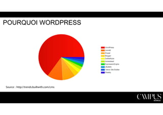 POURQUOI WORDPRESS 
Source : http://trends.builtwith.com/cms 
 