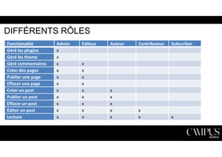 DIFFÉRENTS RÔLES 
Fonctionalité Admin Editeur Auteur Contributeur Subscriber 
Géré les plugins x 
Géré les theme x 
Géré commentaires x x 
Créer des pages x x 
Publier une page x x 
Effacer une page x x 
Créer un post x x x 
Publier un post x x x 
Effacer un post x x x 
Éditer un post x x x x 
Lecture x x x x x 
 