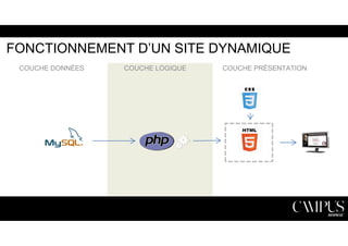 FONCTIONNEMENT D’UN SITE DYNAMIQUE 
COUCHE DONNÉES COUCHE LOGIQUE COUCHE PRÉSENTATION 
 