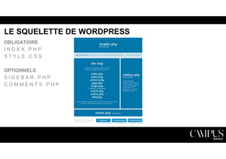 LE SQUELETTE DE WORDPRESS 
OBLIGATOIRE 
I N D E X . P H P 
S T Y L E . C S S 
OPTIONNELS 
S I D E B A R . P H P 
C O M M E N T S . P H P 
 