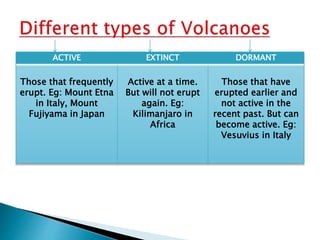 ACTIVE EXTINCT DORMANT 
Those that frequently 
erupt. Eg: Mount Etna 
in Italy, Mount 
Fujiyama in Japan 
Active at a time. 
But will not erupt 
again. Eg: 
Kilimanjaro in 
Africa 
Those that have 
erupted earlier and 
not active in the 
recent past. But can 
become active. Eg: 
Vesuvius in Italy 
 