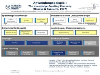 Fakultät Wirtschaftswissenschaften | Lehrstuhl für Wirtschaftsinformatik, insbes. Informationsmanagement | Prof. Schoop 
Anwendungsbeispiel: The Knowledge-Creating Company (Nonaka & Takeuchi, 1997) 
GeNeMe '14, 01.10.2014 
Existieren Wissensmanagement-Schulen? 
Folie 5 
Nonaka, I. (2007). The Knowledge-Creating Company. Harvard Business Review, 85(7/8), 162–171. 
Nonaka, I., & Takeuchi, H. (1997). Die Organisation des Wissens: Wie japanische Unternehmen eine brachliegende Ressource nutzbar machen. (F. Mader, Übers.). Frankfurt am Main: Campus.  