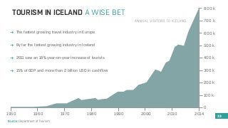 33 
TOURISM IN ICELAND A WISE BET 
The fastest growing travel industry in Europe 
800 k 
700 k 
600 k 
500 k 
400 k 
300 k 
200 k 
100 k 
1950 1960 1970 1980 1990 2000 2010 2014 
0 
By far the fastest growing industry in Iceland 
2011 saw an 18% year-on-year increase of tourists 
15% of GDP and more than 2 billion USD in cashflow 
 