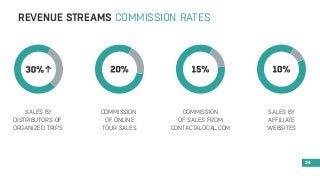 34 
REVENUE STREAMS COMMISSION RATES 
SALES BY 
DISTRIBUTORS OF 
ORGANIZED TRIPS 
COMMISSION 
OF ONLINE 
TOUR SALES 
COMMISSION 
OF SALES FROM 
CONTACTALOCAL.COM 
SALES BY 
AFFILIATE 
WEBSITES 
 