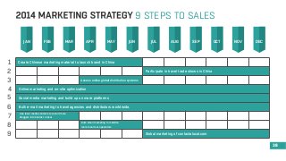 9 STEPS TO SALES 
38 
JAN FEB MAR APR MAY JUN JUL AUG SEP OCT NOV DEC 
Access online global distribution systems 
Online marketing and on-site optimization 
Social media marketing and build up on more platforms 
Participate in travel trade shows in China 
Global marketing of contactalocal.com 
Create Chinese marketing material to launch brand in China 123456789 
Bulk e-mail marketing to travel agencies and distributors worldwide. 
Use local media contacts to recruit more 
bloggers into Contact a local 
Bulk email marketing to mobilize 
more local tour opearators 
 