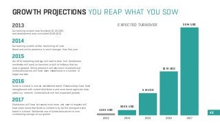 GROWTH PROJECTIONS YOU REAP WHAT YOU SOW 
42 
Our booking system was functional 01.05.2013 
and development was concluded 01.09.2013 
Our booking system will be functioning all year. 
Brand and online presence is much stronger than first year 
Our 2014 marketing strategy will start to bear fruit. Distributors 
worldwide will send us travelers in bulk to holidays that we 
have organized. Online presence will also have increased and 
Contactalocal.com will have been established in a number of 
target markets 
Guide to Iceland is now an established brand. Relationships have been 
strengthened with current distributors and more travel agencies have 
joined our network. Contactalocal.com has expanded globally. 
Distributors will have increased even more and search engines will 
have understood that Guide to Iceland is by far the strongest travel 
brand in Iceland. Worldwide use of Contactalocal.com is now 
contributing strongly to our growth. 
EXPECTED TURNOVER 20 M USD 
136 K USD 
500 K USD 
5 M USD 
10 M USD 
 