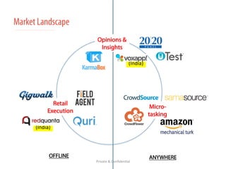 (India) 
Market Landscape 
Retail 
Execution 
(India) 
Private 
& 
Confiden/al 
Micro-tasking 
Opinions & 
Insights 
OFFLINE ANYWHERE 
 