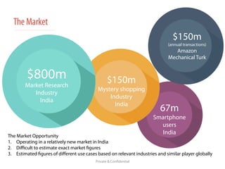 The Market 
$150m 
(annual transactions) 
The Market Opportunity 
1. Operating in a relatively new market in India 
2. Difficult to estimate exact market figures 
3. Estimated figures of different use cases based on relevant industries and similar player globally 
Private & Confidential 
$800m 
Market Research 
Industry 
India 
$150m 
Mystery shopping 
Industry 
India 67m 
Smartphone 
users 
India 
Amazon 
Mechanical Turk 
 