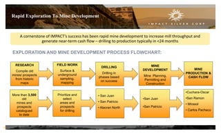 Rapid Exploration To Mine Development 
RESEARCH Compile old mines/ prospects from historic maps 
DRILLING Drilling in phases based on success 
MINE DEVELOPMENT Mine Planning, Permitting and Construction 
FIELD WORK Surface & underground sampling, mapping 
MINE PRODUCTION & CASH FLOW 
More than 3,500 old mines and prospects catalogued to date 
Prioritize and select areas and prospects for drilling 
• San Juan 
• San Patricio 
• Alacran North 
•Cuchara-Oscar 
•San Ramon 
• Mirasol 
• Carlos Pacheco 
•San Juan 
•San Patricio 
A cornerstone of IMPACT’s success has been rapid mine development to increase mill throughput and generate near-term cash flow – drilling to production typically in <24 months 
EXPLORATION AND MINE DEVELOPMENT PROCESS FLOWCHART: 
18  