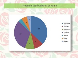 Frequent used websites at home 
 