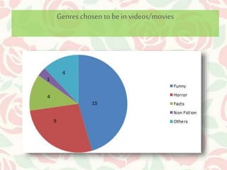 Genres chosen to be in videos/movies 
 