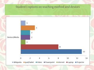 Student’s options on teaching method and devices 
 