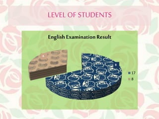 LEVEL OF STUDENTS 
English Examination Result 
17 
8 
A 
B 
 