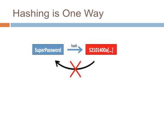 Hashing is One Way 
 