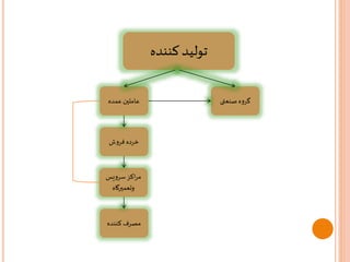 تولید کننده 
گروه صنعتی عاملین عمده 
خرده فروش 
مراکز سرویس 
وتعمیرگاه 
مصرف کننده 
 