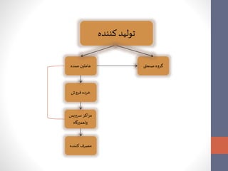 تولید کننده 
گروه صنعتی عاملین عمده 
خرده فروش 
مراکز سرویس 
وتعمیرگاه 
مصرف کننده 
 