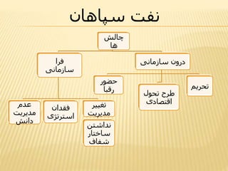 چالش 
ها 
فرا 
سازمانی 
عدم 
مدیریت 
دانش 
فقدان 
استرتژی 
تغییر 
مدیریت 
نداشتن 
ساختار 
شفاف 
درون سازمانی 
حضور 
رقبا 
طرح تحول 
اقتصادی 
تحریم 
نفت سپاهان 
 