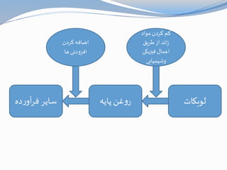 کم کردن مواد 
زائد از طریق 
اعمال فیزیکی 
وشیمیایی 
اضافه کردن 
افزودنی ها 
لوبکات روغن پایه سایر فرآورده 
 