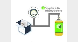 Enterprise Testing using Arquillian | PDF