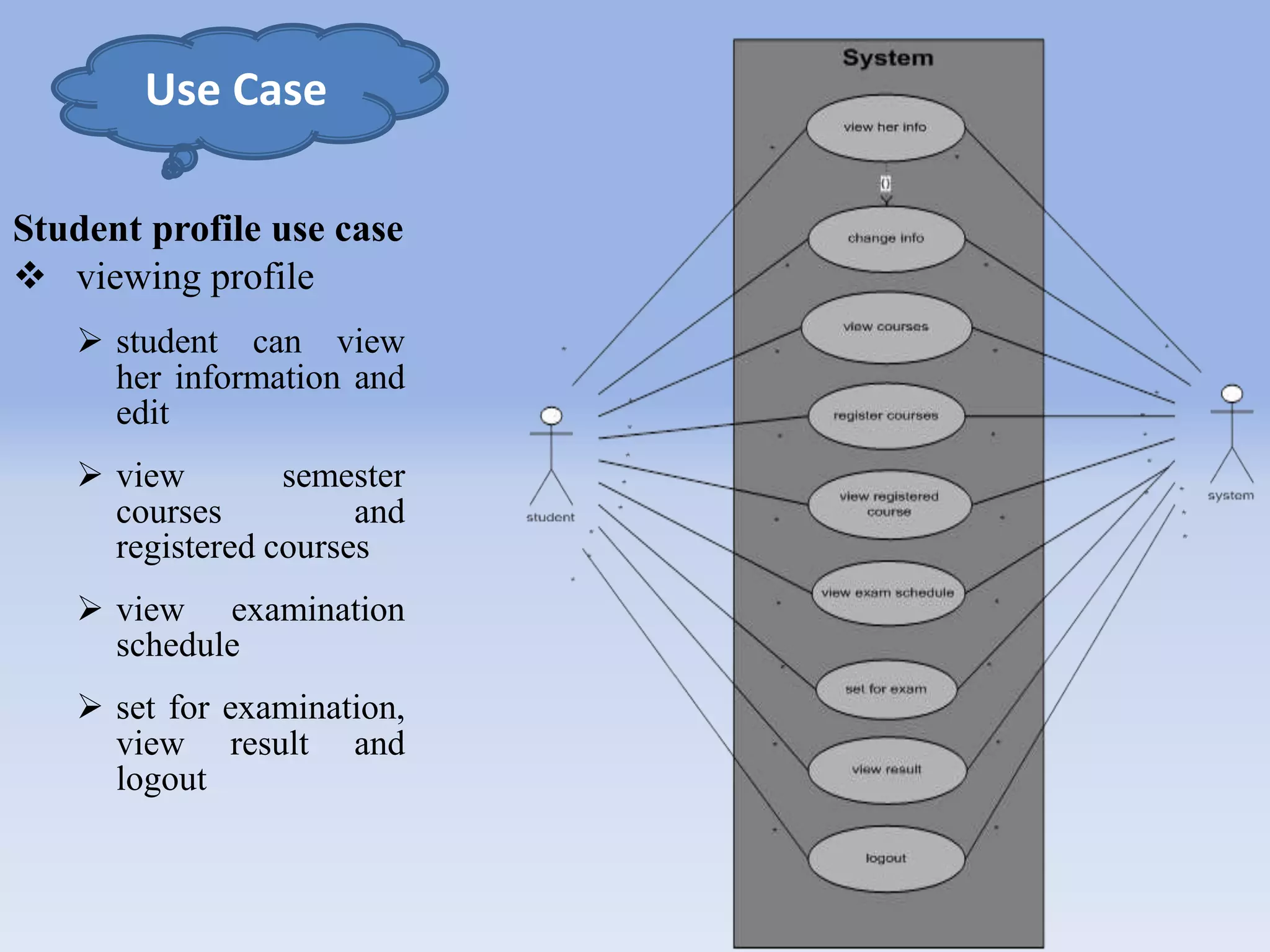 Use Case 
Student profile use case 
 viewing profile 
 student can view 
her information and 
edit 
 view semester 
courses and 
registered courses 
 view examination 
schedule 
 set for examination, 
view result and 
logout 
 