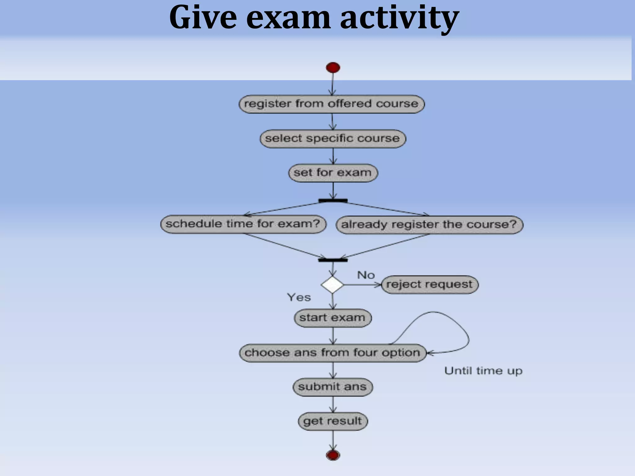 Give exam activity 
 