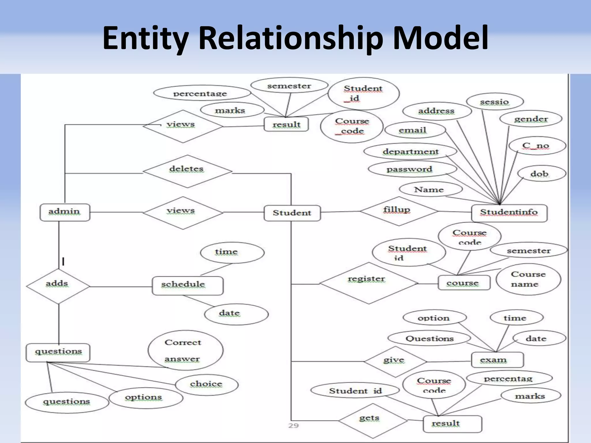 Entity Relationship Model 
 