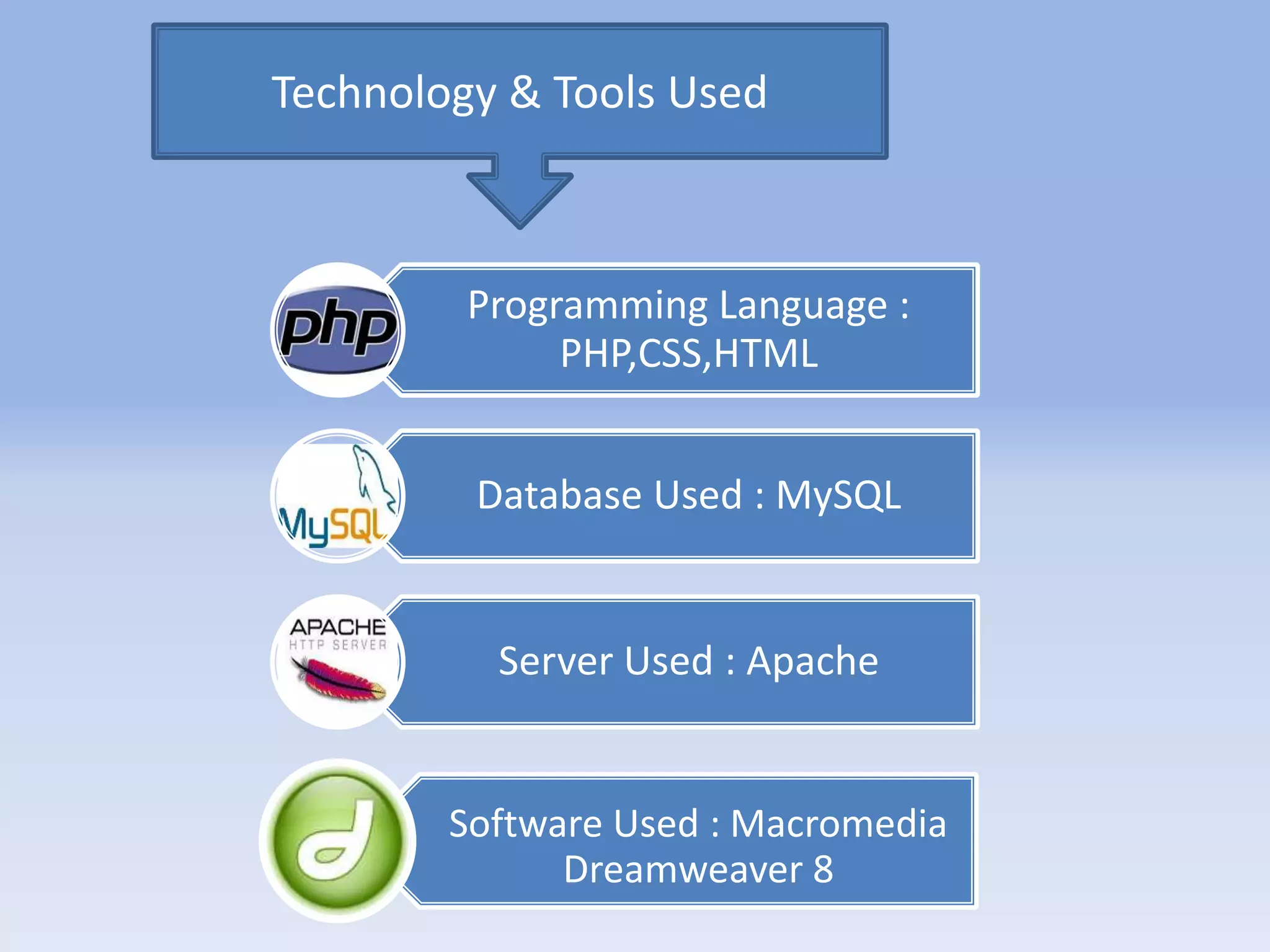 Technology & Tools Used 
Programming Language : 
PHP,CSS,HTML 
Database Used : MySQL 
Server Used : Apache 
Software Used : Macromedia 
Dreamweaver 8 
 