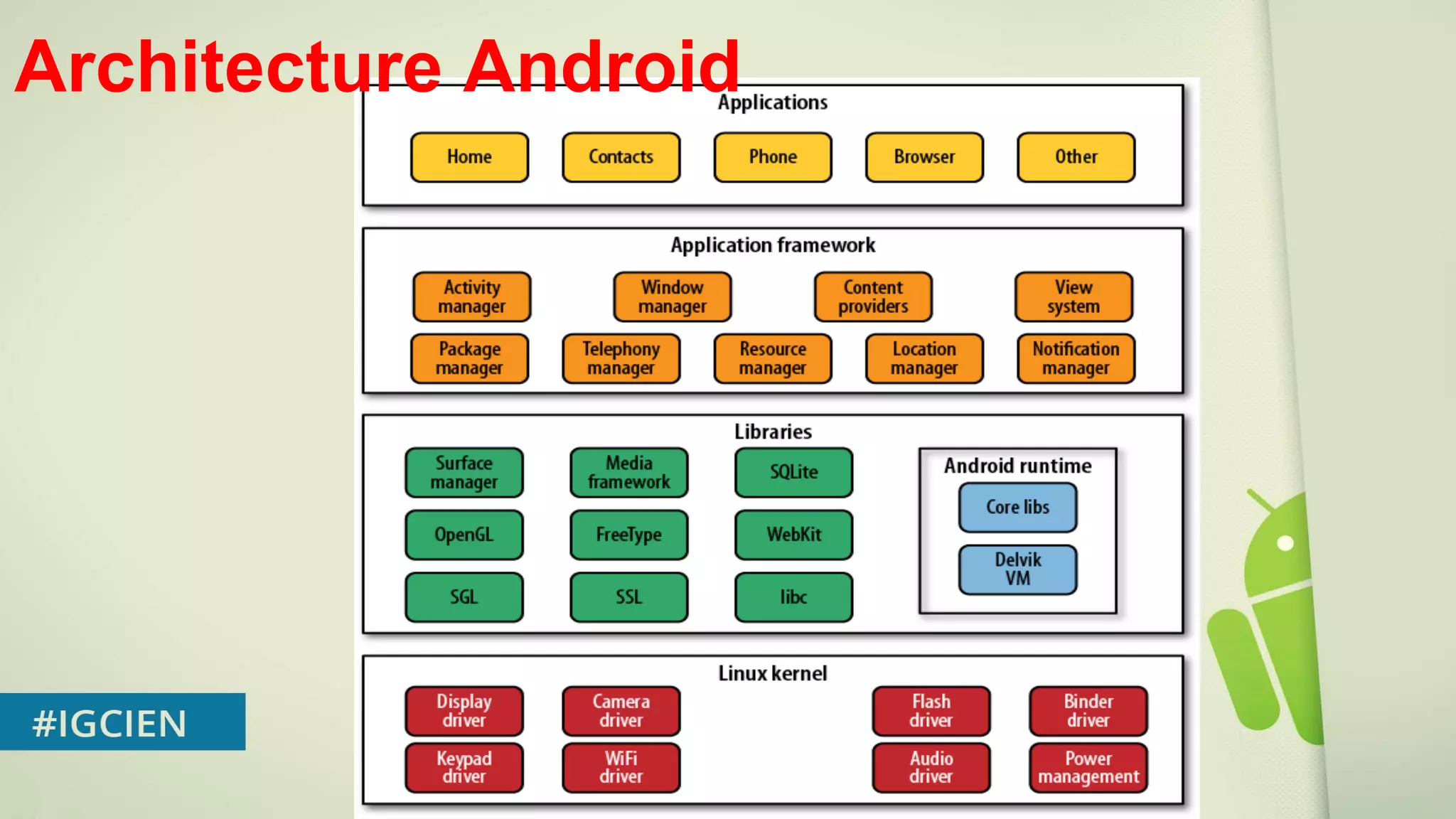 Architecture Android 
 