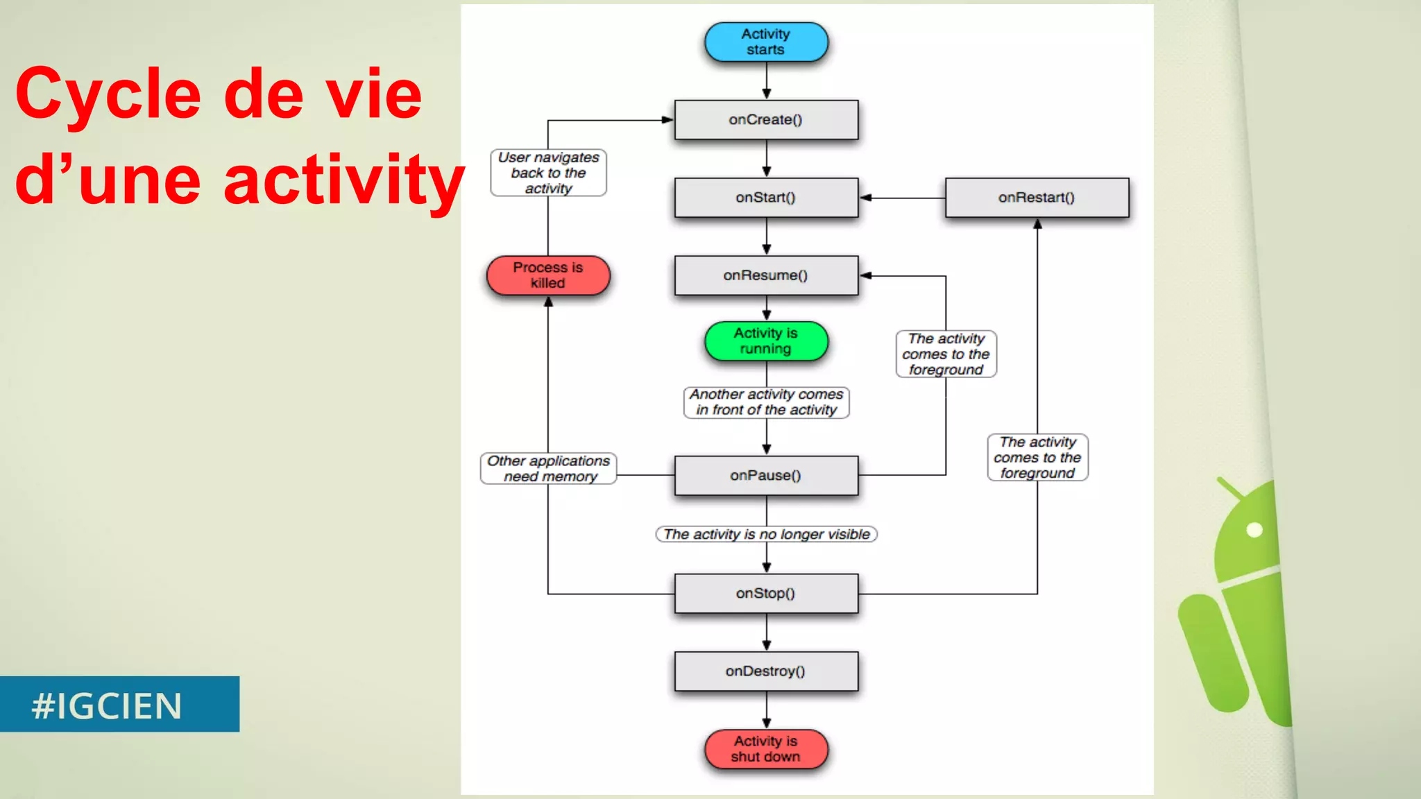 Cycle de vie 
d’une activity 
 