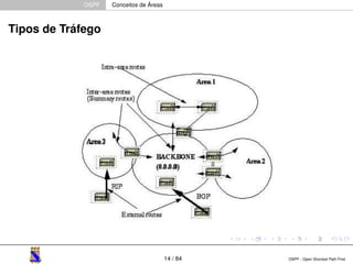 OSPF Conceitos de Áreas 
Tipos de Tráfego 
14 / 84 OSPF - Open Shortest Path First 
 