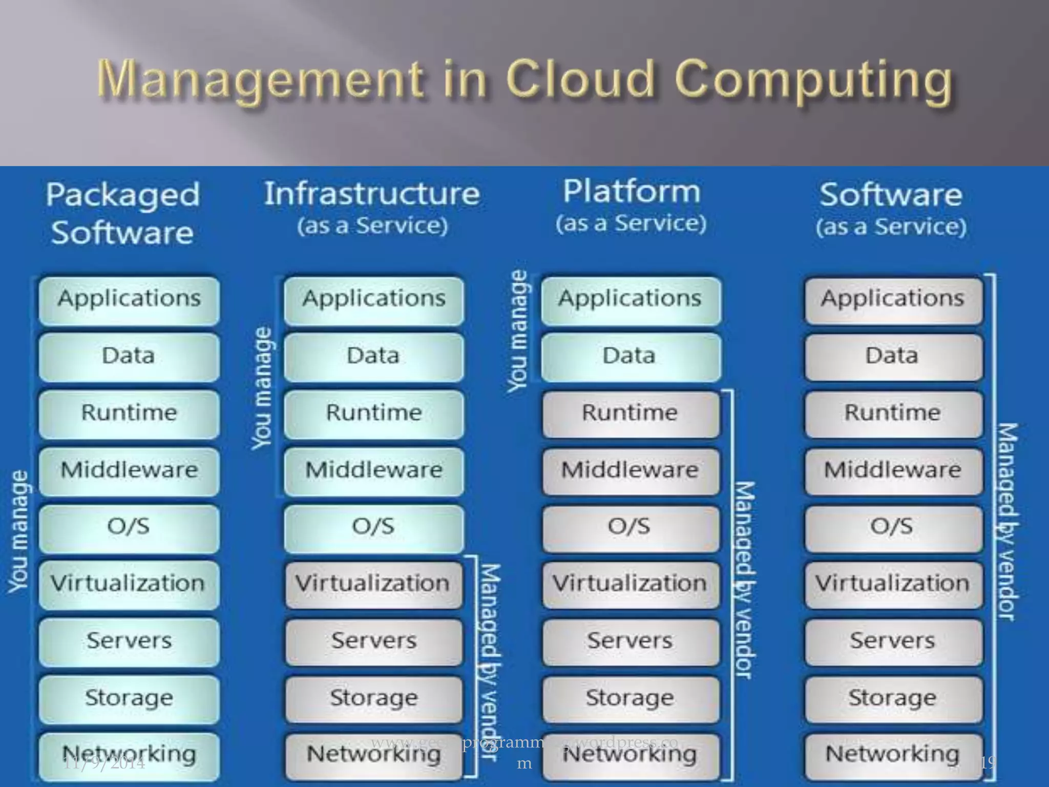 11/9/2014 
www.geeksprogramming.wordpress.co 
m 19 
 