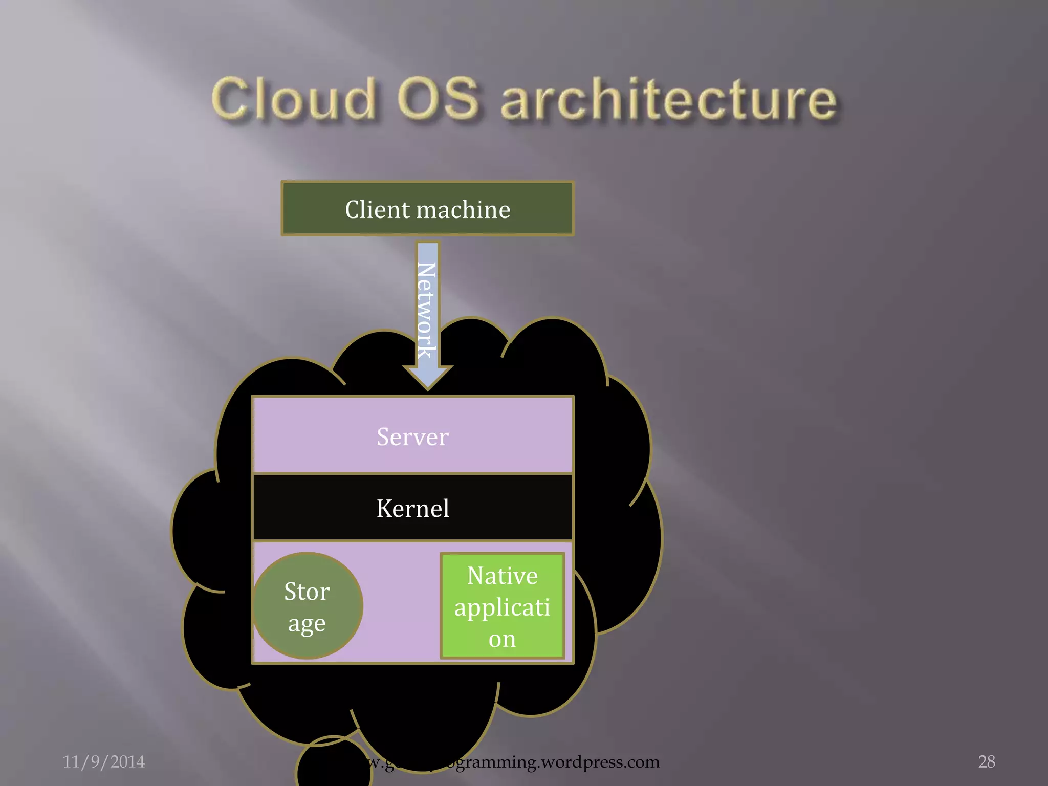 Client machine 
Network 
Server 
Native 
applicati 
on 
Kernel 
Stor 
age 
11/9/2014 www.geeksprogramming.wordpress.com 28 
 