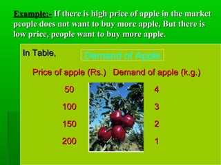 EExxaammppllee::-- IIff tthheerree iiss hhiigghh pprriiccee ooff aappppllee iinn tthhee mmaarrkkeett 
ppeeooppllee ddooeess nnoott wwaanntt ttoo bbuuyy mmoorree aappppllee,, BBuutt tthheerree iiss 
llooww pprriiccee,, ppeeooppllee wwaanntt ttoo bbuuyy mmoorree aappppllee.. 
IInn TTaabbllee,, 
Demand of Apple 
PPrriiccee ooff aappppllee ((RRss..)) DDeemmaanndd ooff aappppllee ((kk..gg..)) 
5500 44 
110000 33 
115500 22 
220000 11 
 