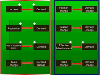 Income Demand 
Population 
Price of substitute 
goods 
Taste 
change 
Habit 
change 
Demand 
Demand 
Demand 
change 
Demand 
change 
Fashion 
change 
Demand 
change 
Season 
change 
Effective 
Advertisement 
Demand 
change 
Demand 
 