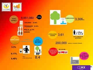 # GREEN SPACES 3,306M2 
SOCIAL 
DIVERSITY 
TOTAL 8,851,080 
CHILDREN 22.40% 
TEENANGERS 25.46% 
(0 to 14 YEARS OLD)) 
ADULTS 44.19% 
(29 to 65 YEARS OLD) 
SENIORS 7.95% 
M2 OF 
GREENERY/ 
PER CAPITA 
HOUSING 3.61 
# POPULATION/ 
200,000 
28.7% LIVES IN AN 
APARTMENT 
681,818 KM. 
THE SUBWAY MOVES 
1,400 MILLIONS OF 
PASSENGERS 
ANNUALY 
ANNUAL HOUSING DEMAND 
8.4 
% 
UNEMPLOYMENT 
5.3% 
6.17% 
6.48% 
% TERTIARY 
ECONOMIC ACTIVITIES 
44.51% 
SELF 
O NO AFFILIATION 
% URBAN 
INDUSTRIAL SOIL 
IN THE FEDERAL 
DISTRICT 
2.83% 
11 
 