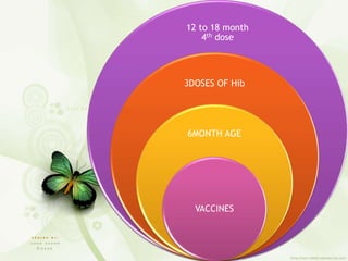 12 to 18 month
4th dose
3DOSES OF Hib
6MONTH AGE
VACCINES
 