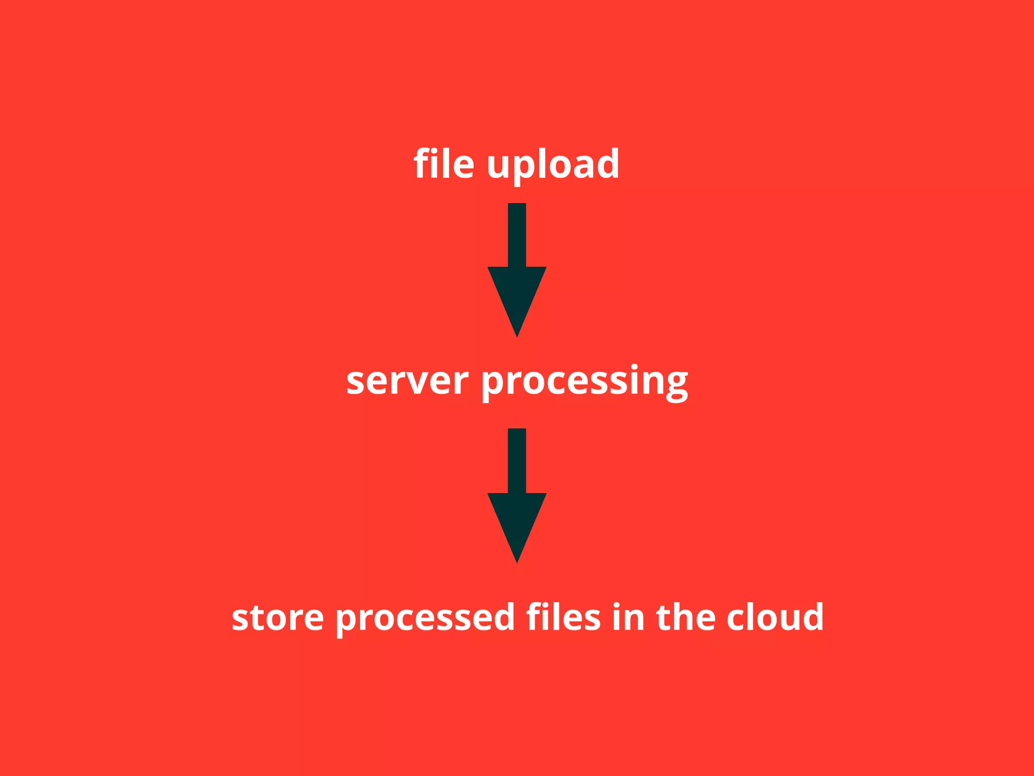 file upload 
server processing 
store processed files in the cloud 
 