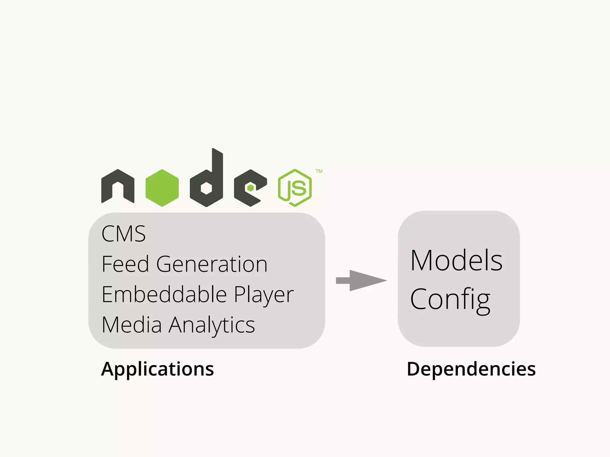CMS 
Feed Generation 
Embeddable Player 
Media Analytics 
Models 
Config 
Applications Dependencies 
 