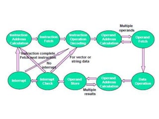 Évolution of the Computer