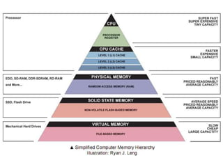 Évolution of the Computer