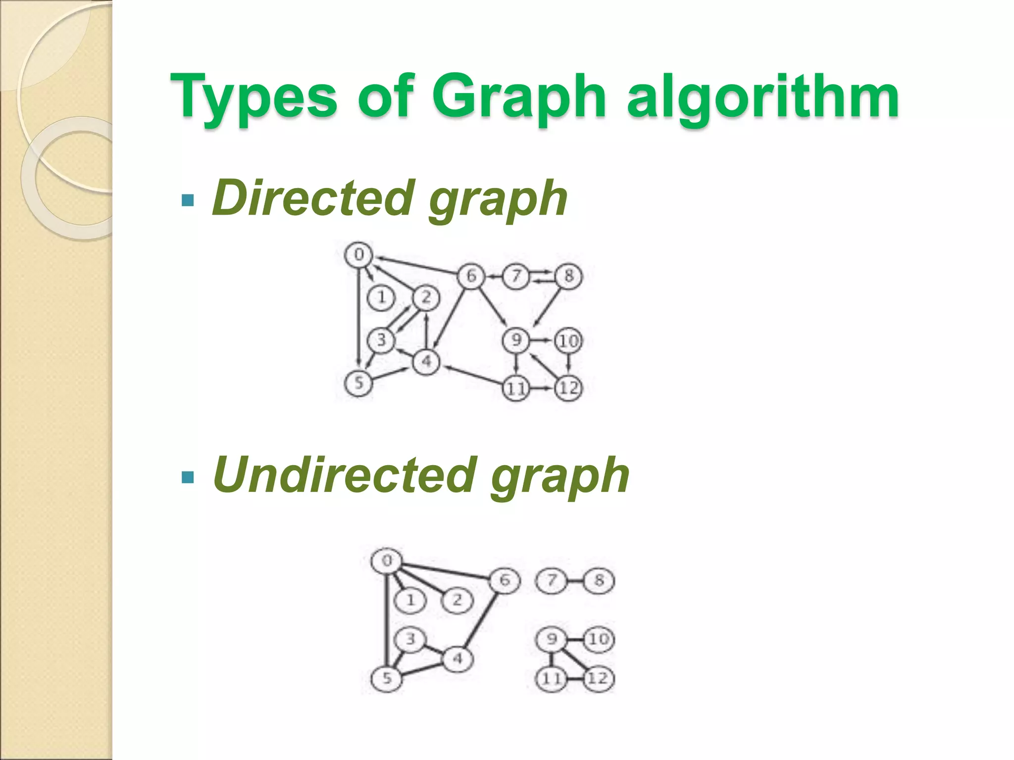 Types of Graph algorithm 
 Directed graph 
 Undirected graph 
 