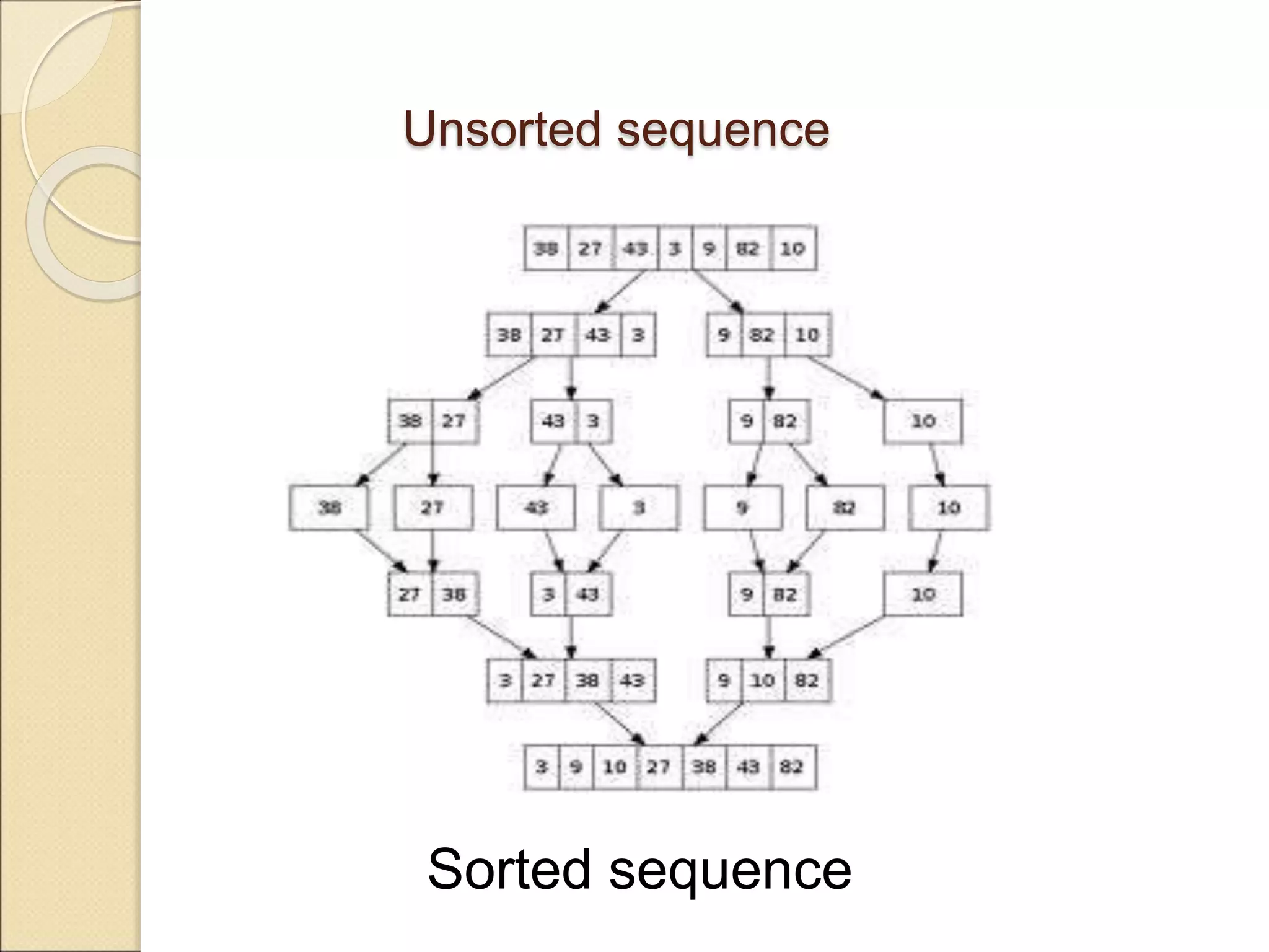 Unsorted sequence 
Sorted sequence 
 